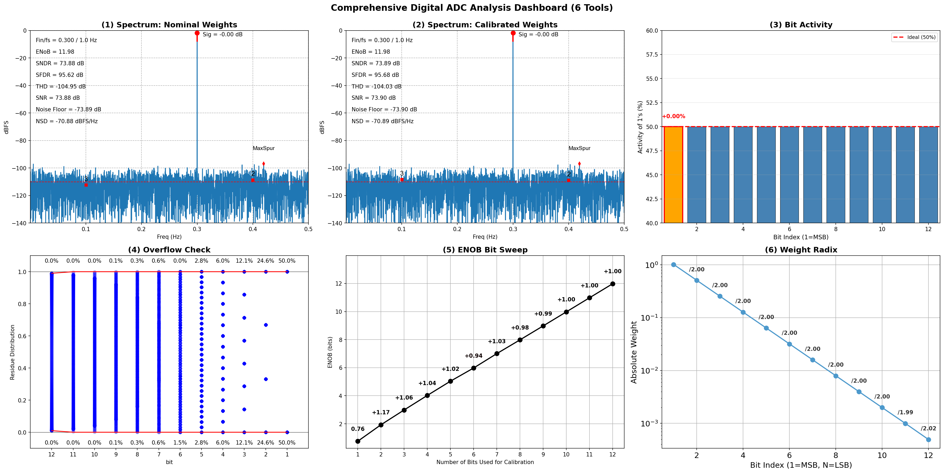 ADCToolbox digital output dashboard