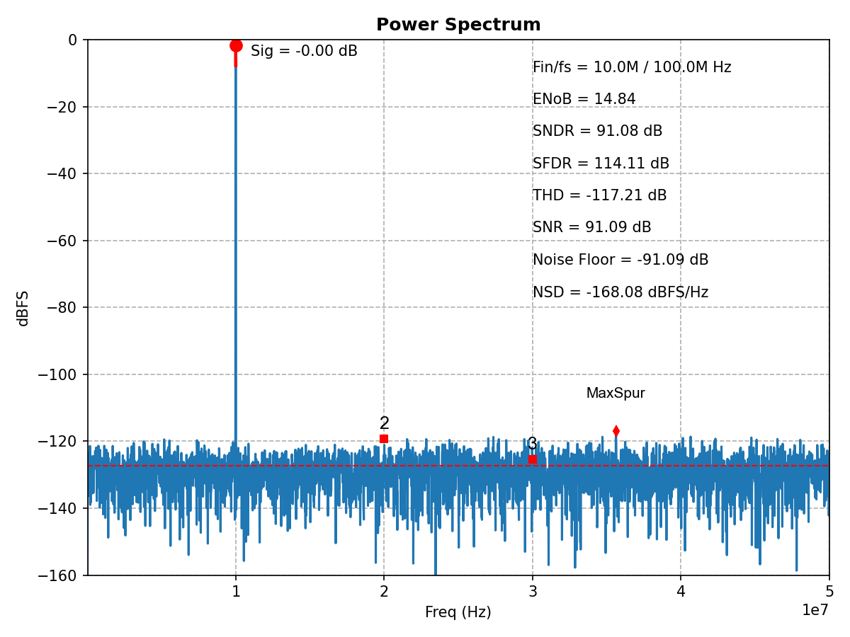 ADCToolbox spectrum analysis output